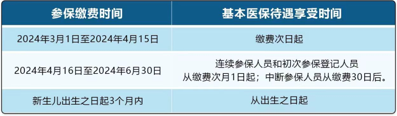 城鄉居民醫保參保繳費期延長至2024年6月30日_副本.jpg